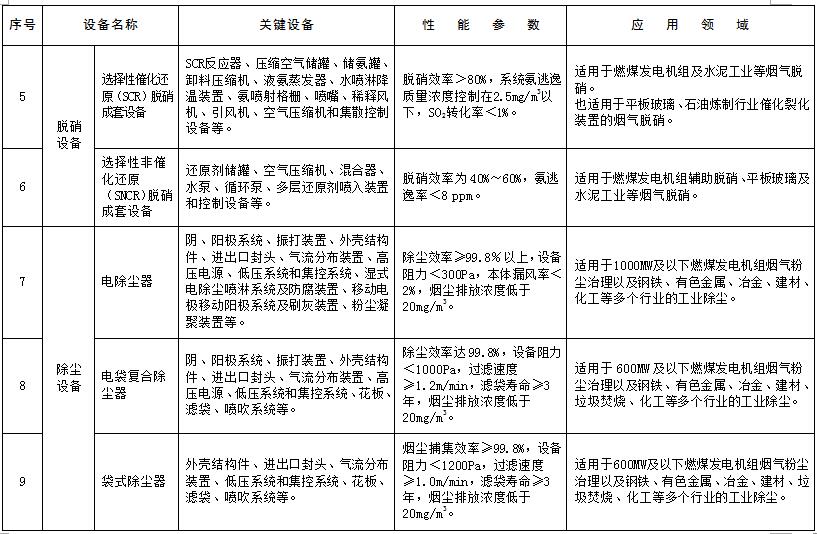 環(huán)境保護綜合名錄