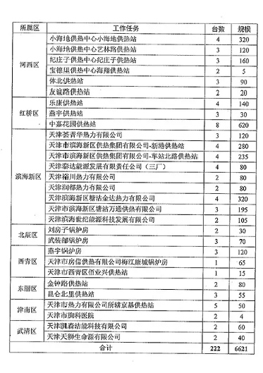 氮氧化物排放,燃氣鍋爐低氮改造,天津