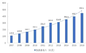  2007-2016年黃山市旅游總收入增長情況