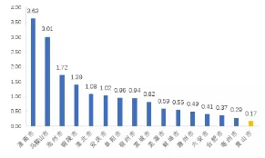 2015年安徽各地區(qū)單位工業(yè)增加值能耗(規(guī)模以上，噸標準煤/萬元)