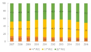 2007-2016年黃山市三次產(chǎn)業(yè)結構演變圖