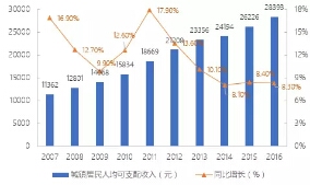  2007-2016年黃山市城鎮(zhèn)居民人均可支配收入增長情況